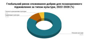 Показник тенденції розвитку ринку листових добрив