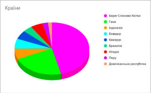 Аналітика по країнам