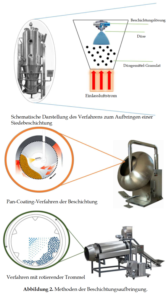 Düngemittel mit langsamer und kontrollierter Freisetzung