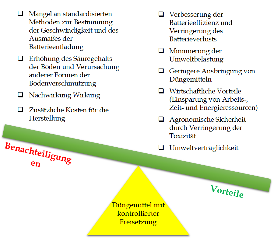 Düngemittel mit langsamer und kontrollierter Freisetzung