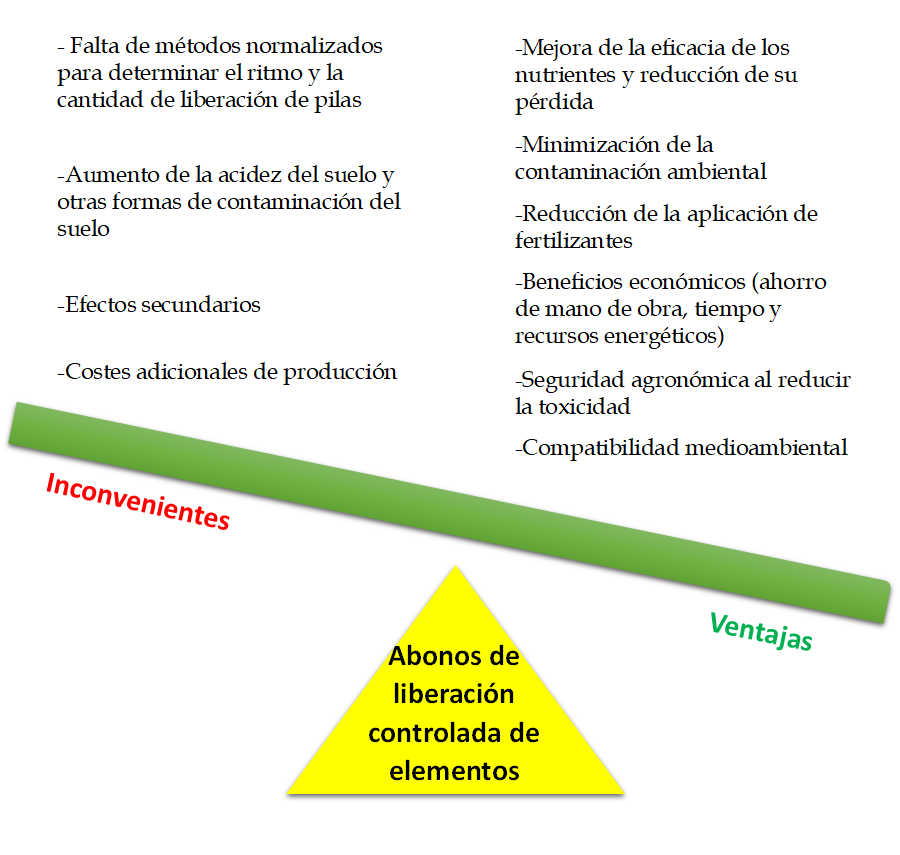 Abonos de liberación controlada de elementos