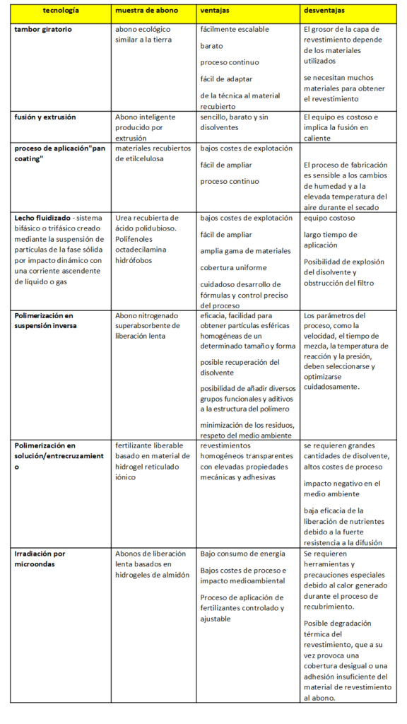 Abonos de liberación controlada