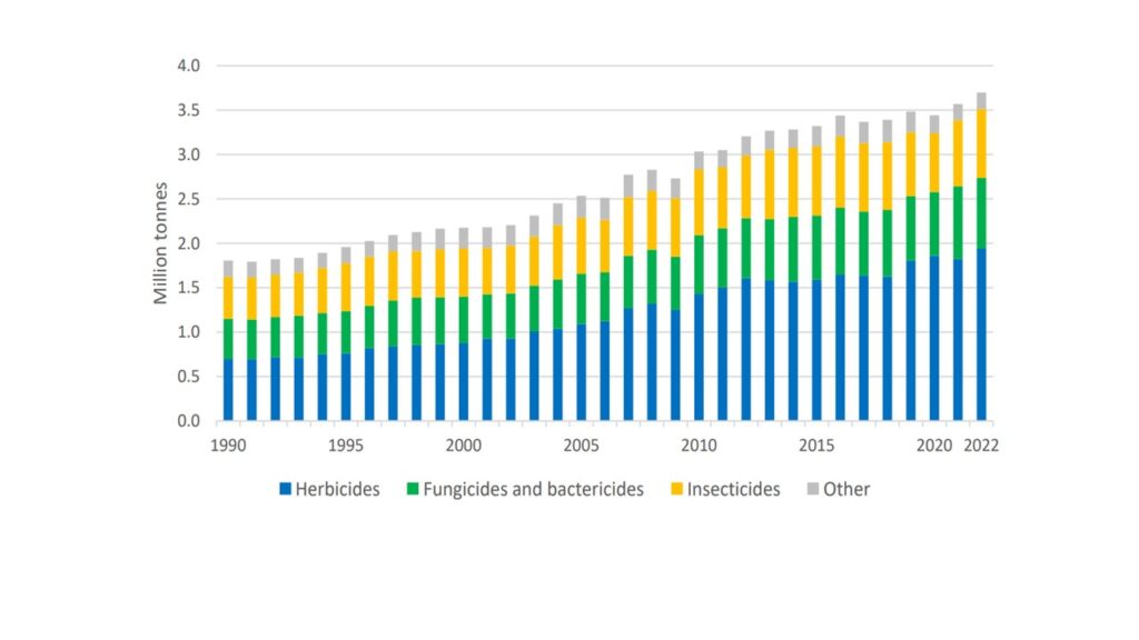Малюнок 2. Глобальне використання пестицидів за категоріями