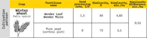 Table showing the effect of Wonder Leaf Wonder Micro fertilizer on seeds