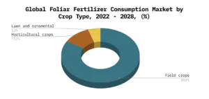 Development of the global fertilizer market