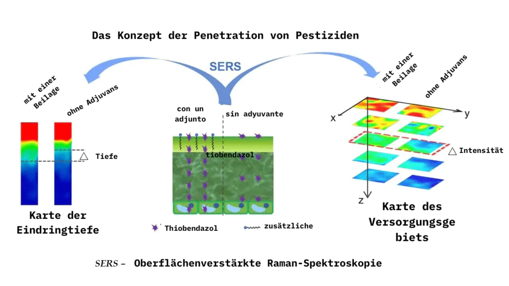 Einsatz von Pestiziden